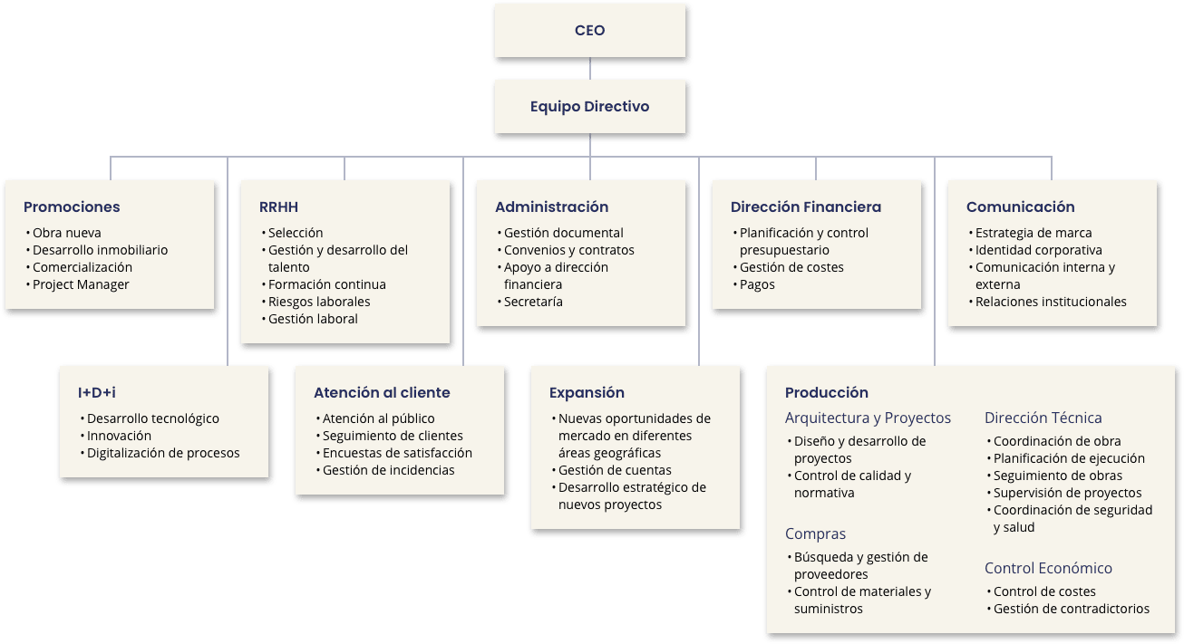 Organigrama del equipo OYRSA